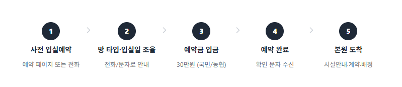 입실 절차: 1 사전 입실예약, 2 방 타입·입실일 조율, 3 예약금 30만원 입금(국민/농협), 4 확인 문자 수신 후 예약 완료, 5 본원 도착 후 시설 안내·계약·배정